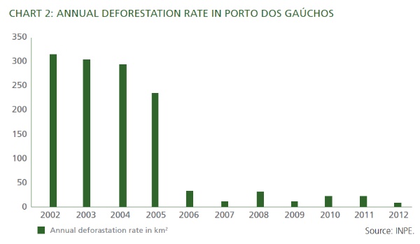 Porto dos Gaurchos - Chart 2